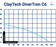 ClayTech-CMS-C6A1-Divertron-C6-Submersible-Pressure-Pump-&-1"-AcquaSaver