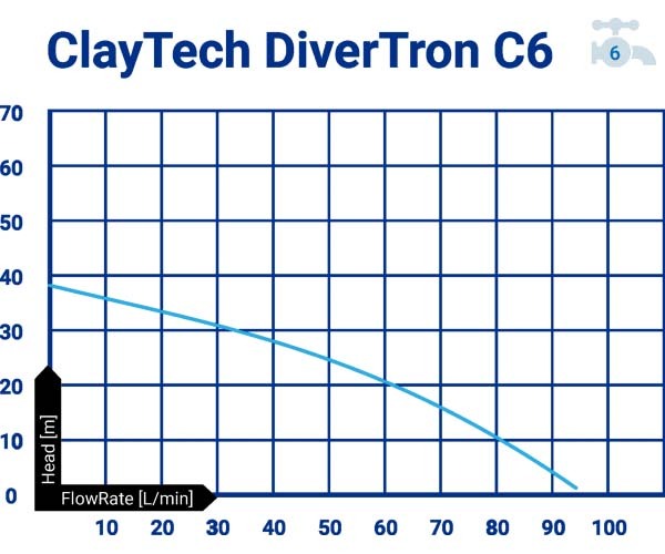 ClayTech-CMS-C6A1-Divertron-C6-Submersible-Pressure-Pump-&-1"-AcquaSaver