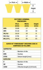 Gates Super HC Narrow Section PowerBand V Belt - SPC Section