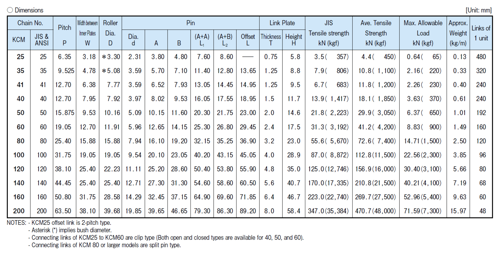 KCM ASA Roller Chain Triplex - Steel - Box of 10 Foot