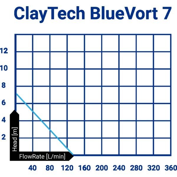 ClayTech CLA BLUEVORT 7 Submersible Drainage Pump 135 L/min - AIMS Industrial Supplies