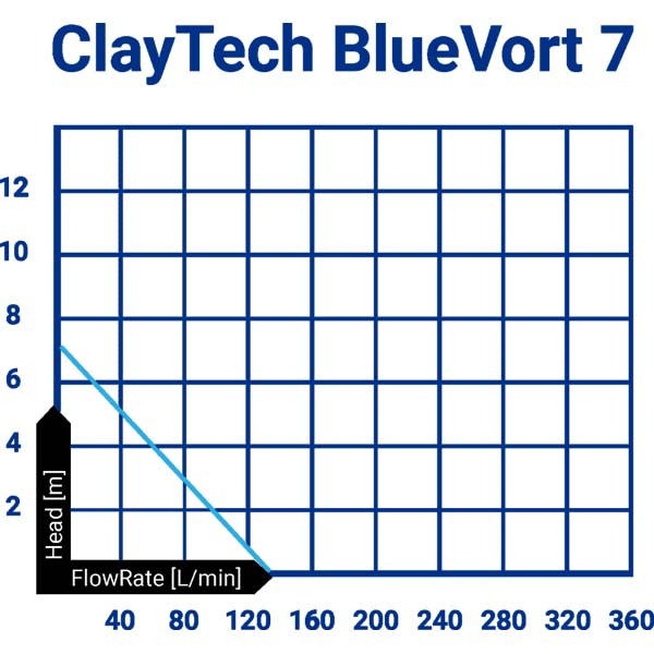 ClayTech CLA BLUEVORT 7 Submersible Drainage Pump 135 L/min2