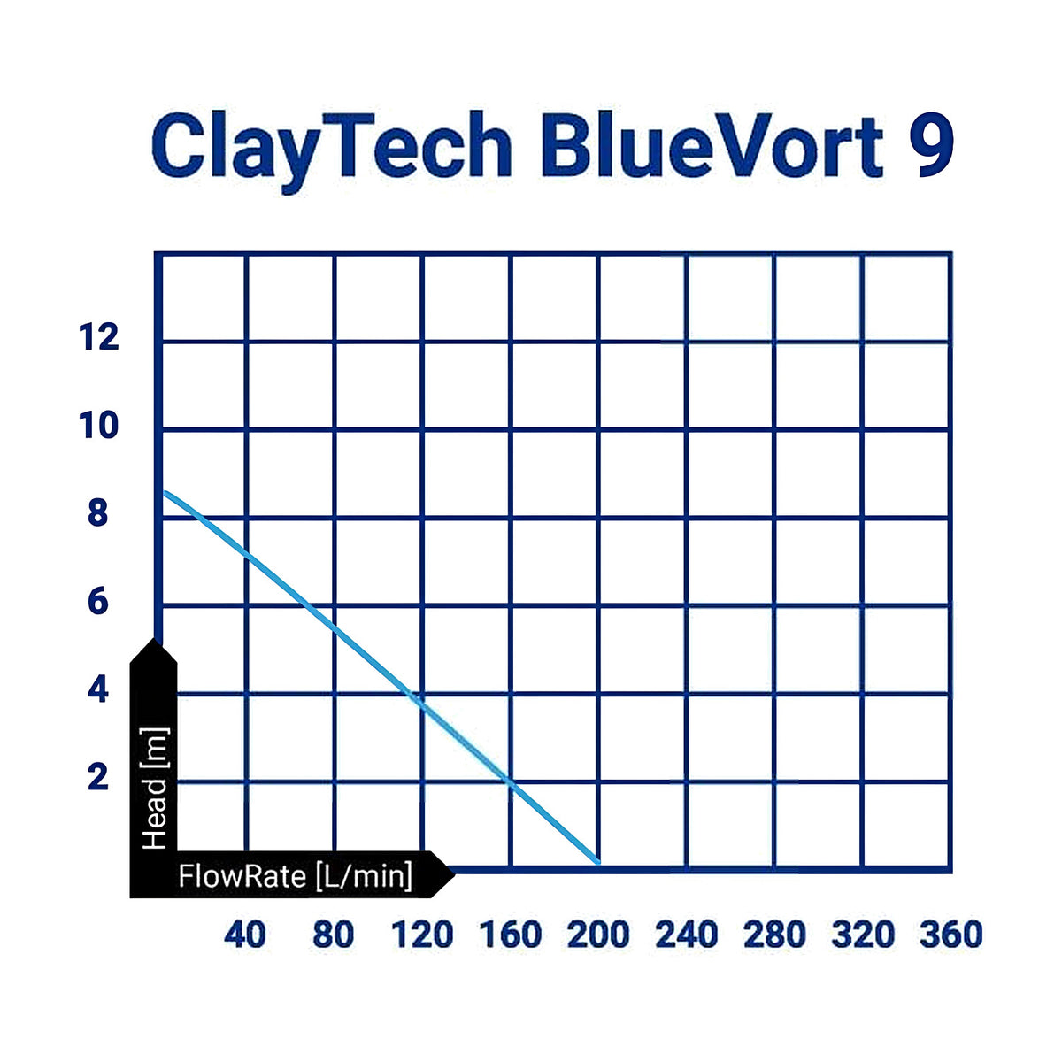 ClayTech BlueVort 9 performance curve chart showing head in metres against flow rate in litres per minute