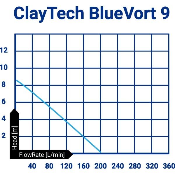 ClayTech CLA BLUEVORT 9 Submersible Drainage Pump 200 L/min - AIMS Industrial Supplies