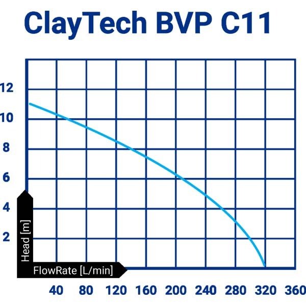 ClayTech CLA BVP C11 Drainage Pump 11m Head 320 L/Min - AIMS Industrial Supplies