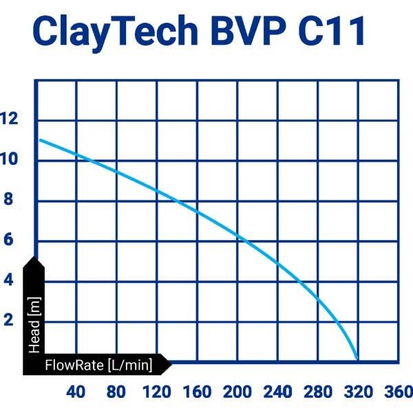 ClayTech CLA BVP C11 Drainage Pump 11m Head 320 L/Min2