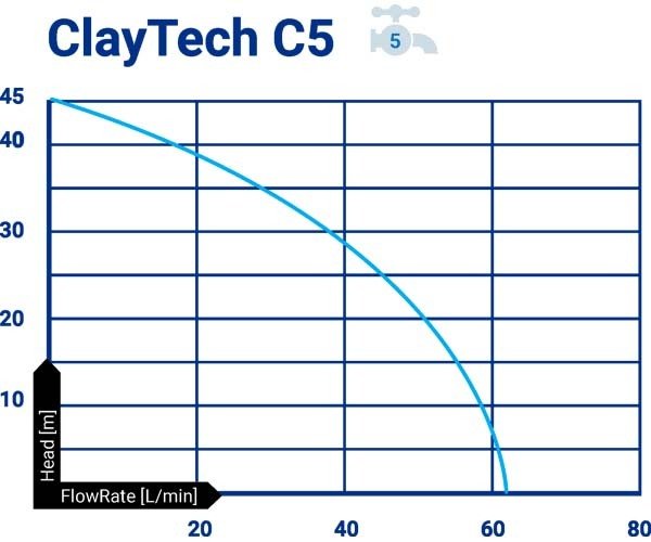 ClayTech CMS C5A2 - C5 Pressure Pump and 3/4" AcquaSaver - AIMS Industrial Supplies