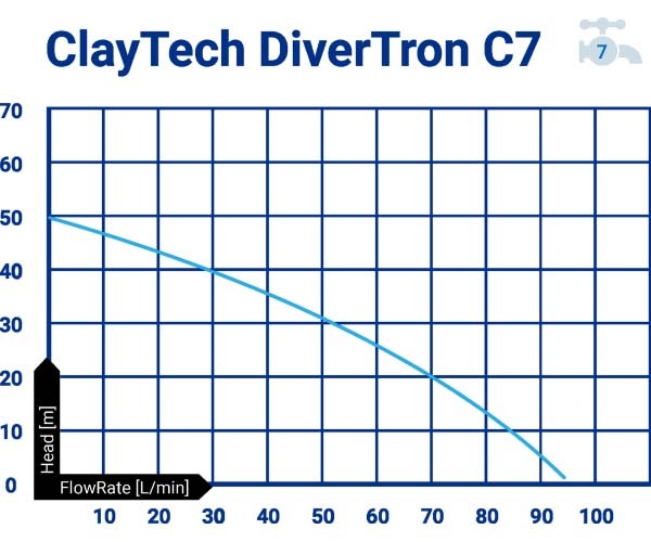 ClayTech CMS C7A1 Divertron C7 Submersible Pressure Pump & 1" AcquaSaver2