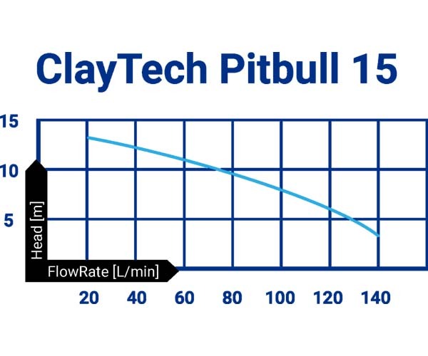 ClayTech Pitbull 15 - Drainage Pump 0.75kW, 170L/min2