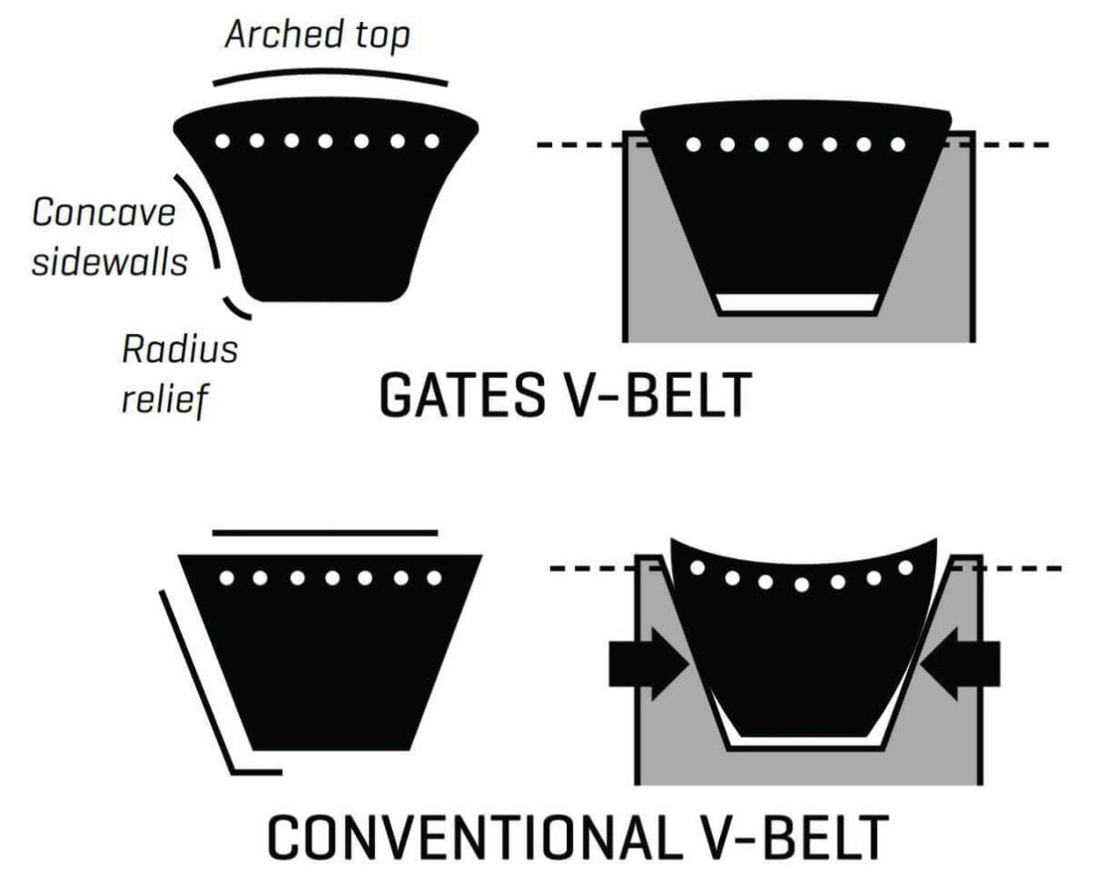 Gates Hi - Power II Classical Wrapped V Belt - B Section - Clearance - AIMS Industrial Supplies