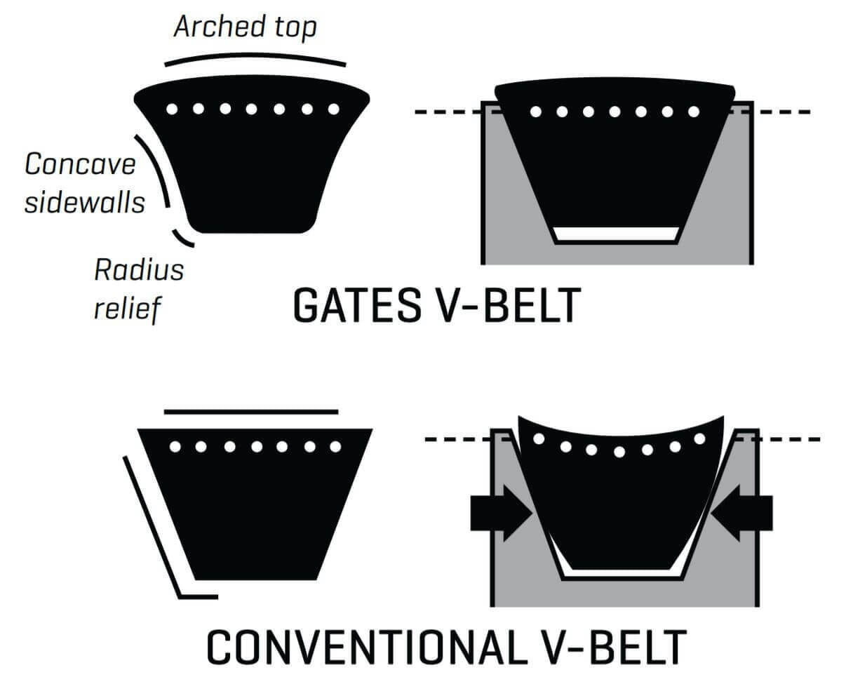Gates Hi-Power II Classical Wrapped V Belt - B Section - Clearance4