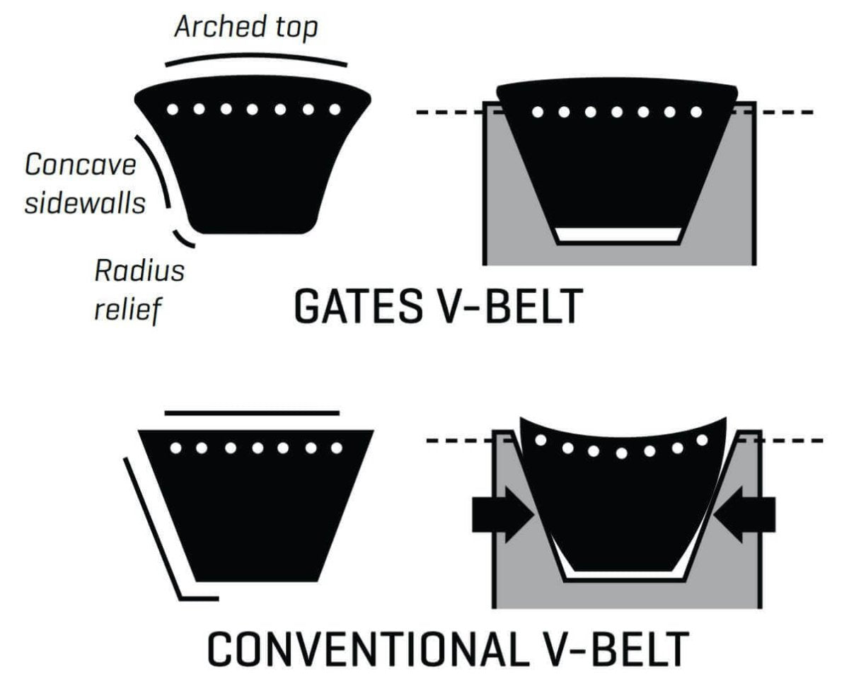 Gates Hi-Power II Double V Belt - CC Section - AIMS Industrial Supplies