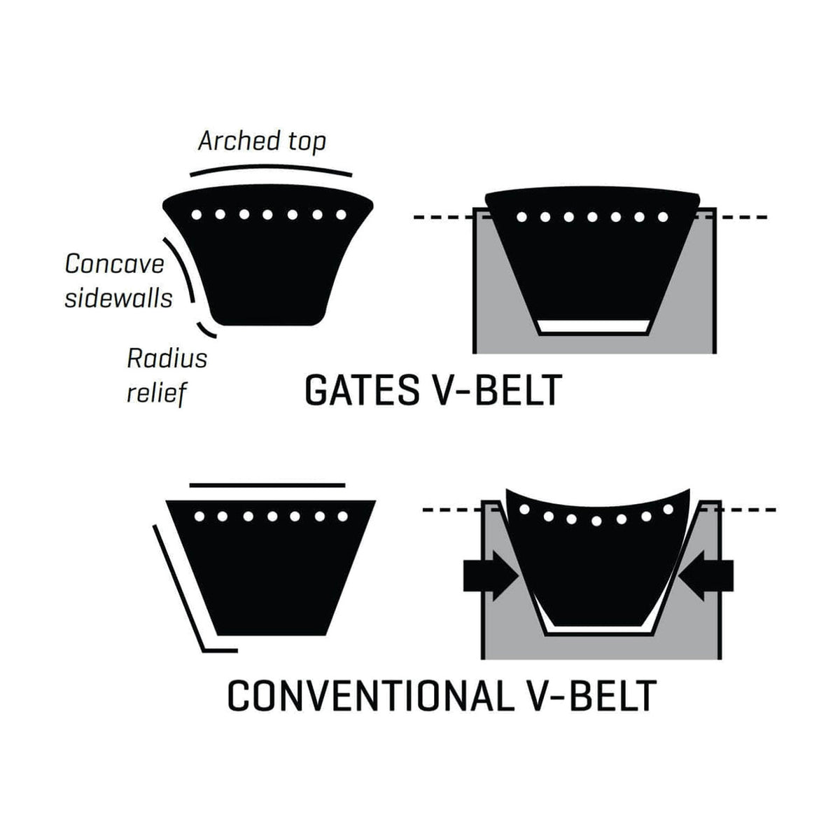 Gates Hi-Power II Double V Belt - CC Section