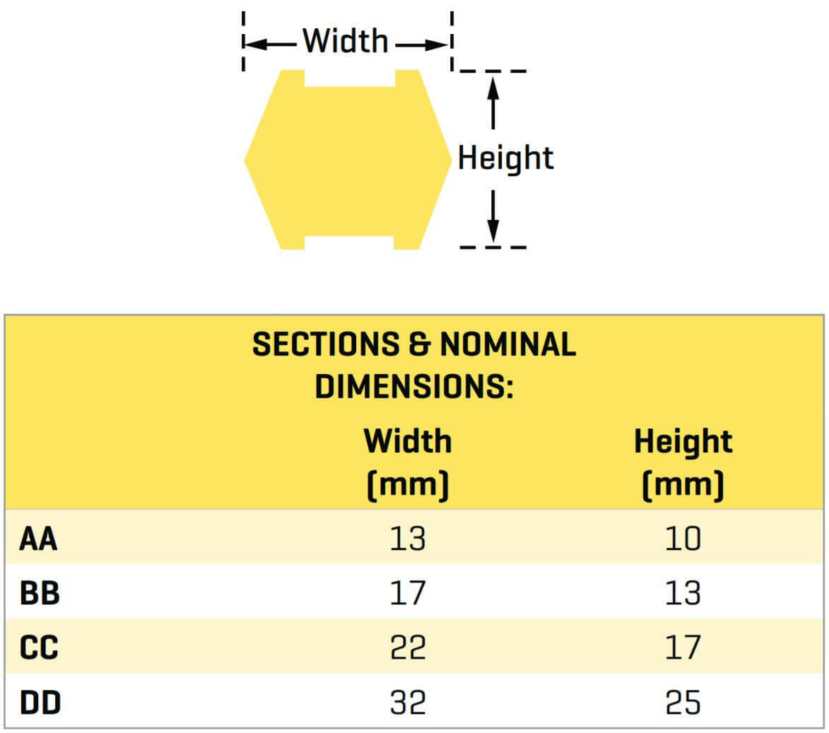 Gates Hi-Power II Double V Belt - CC Section3