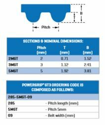 Gates PowerGrip GT3 Timing Belt - 5MGT Section - AIMS Industrial Supplies