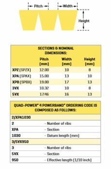 Gates Quad-Power Notched Narrow Section PowerBand V Belt - XPB Section - AIMS Industrial Supplies