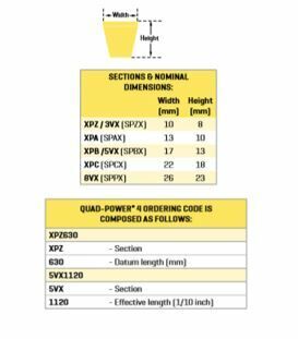 Gates QuadPower 4 Notch Belt Narrow Section - XPB Section - Clearance2