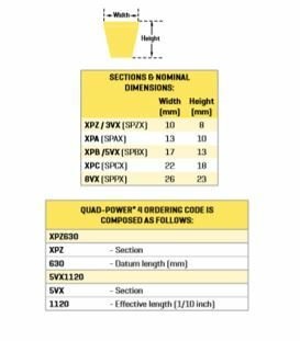 Gates QuadPower 4 Notch Belt Narrow Section - XPC Section - AIMS Industrial Supplies