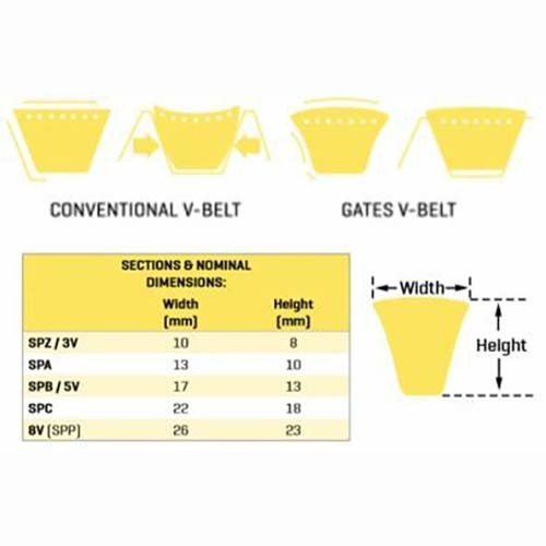 Gates SPZ2800 Super HC Narrow Section V Belt (9331-02800) - AIMS Industrial Supplies