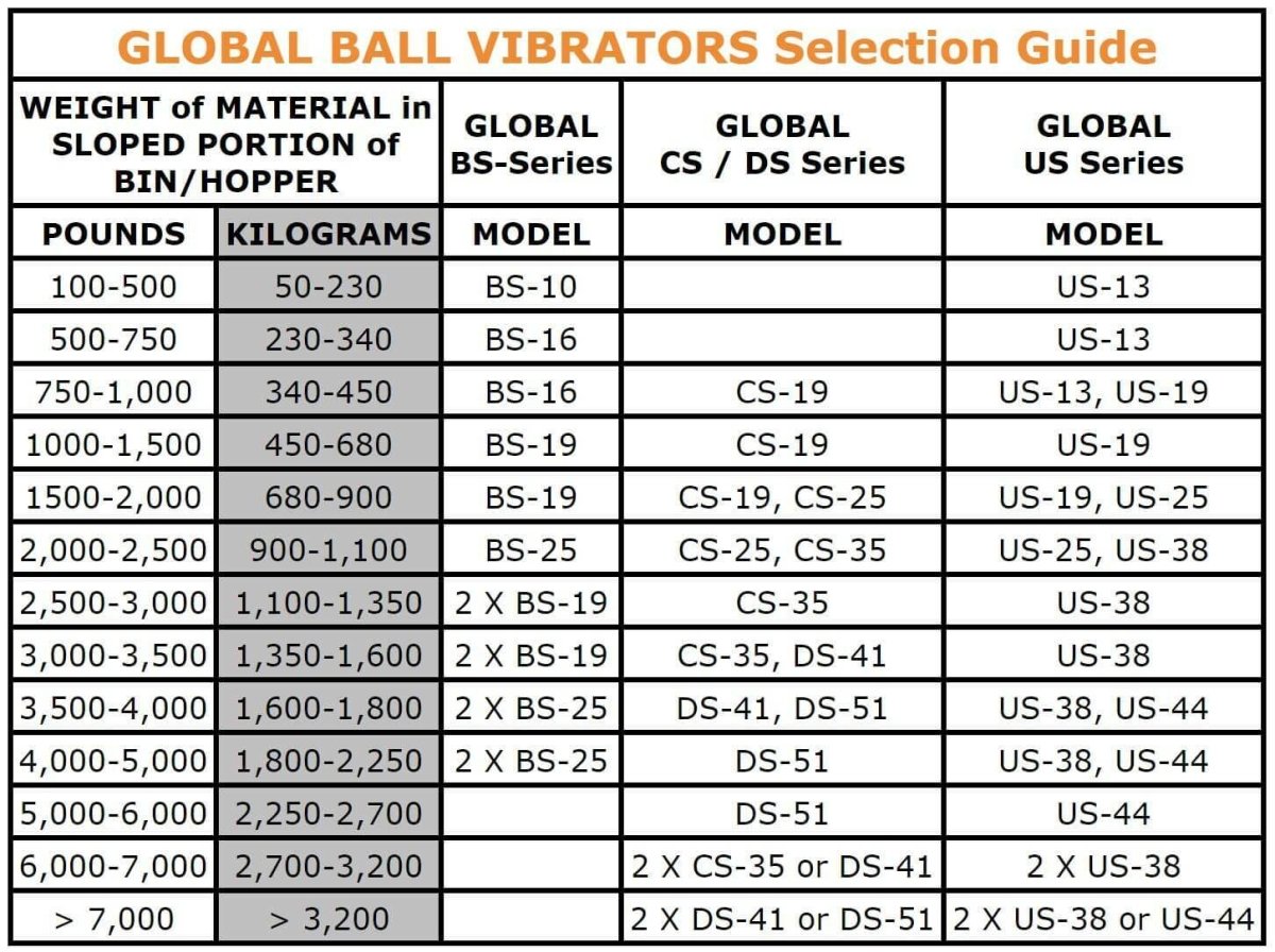 Global Manufacturing US Series Pneumatic Ball Vibrator - AIMS Industrial Supplies
