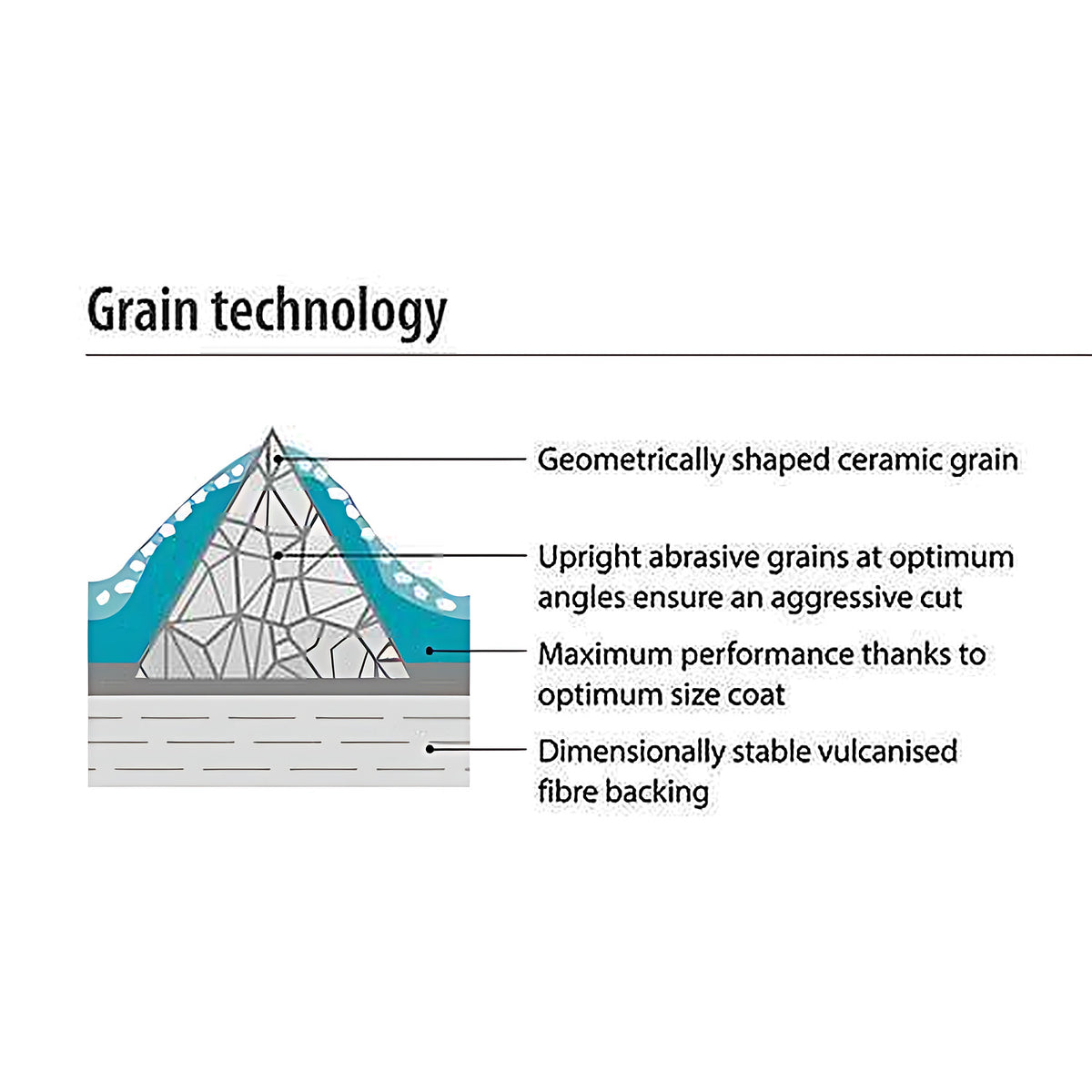 Pferd ACTIROX Ceramic Fibre Disc for Inox, 115, 125, diagram headed Grain technology, a cross-section of a ceramic grain on a fibre backing with four text labels