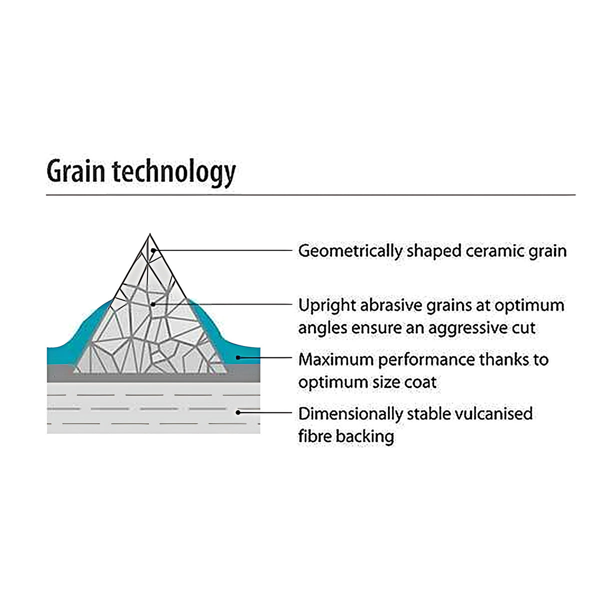 Pferd ACTIROX Ceramic Fibre Disc for Steel, 115, 125, diagram headed Grain technology showing a ceramic grain cross-section on a fibre backing, with four text labels, steel disc listing
