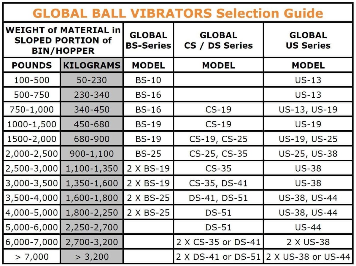 Pneumatic Ball Vibrating Unit – Global Manufacturing DS-41 - AIMS Industrial Supplies
