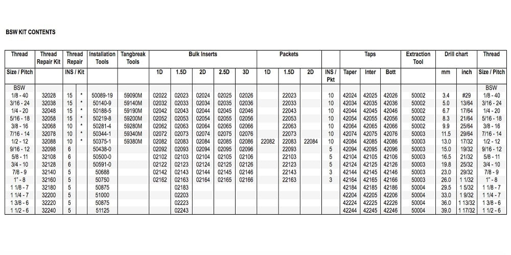 Recoil RC32088 Thread Repair Kit BSW 1/2-122
