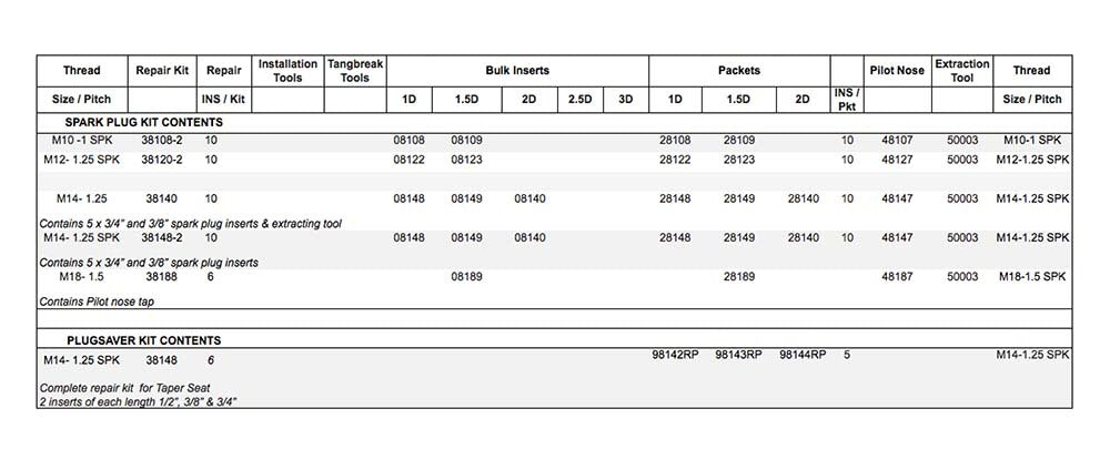 Recoil RC38148 Plug Saver Kit M14-1.252